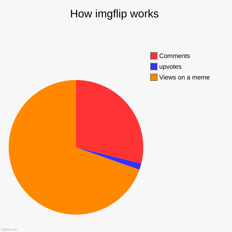 Its true | How imgflip works | Views on a meme, upvotes, Comments | image tagged in charts,pie charts | made w/ Imgflip chart maker