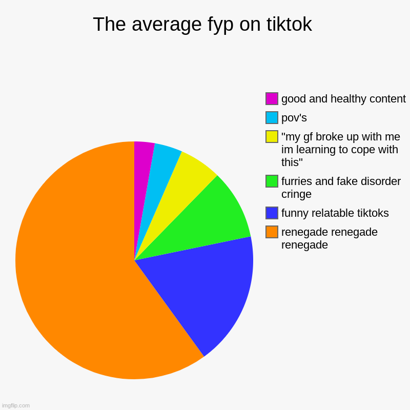 yeah yeah we get it tiktok brats you're good at dancing | The average fyp on tiktok | renegade renegade renegade, funny relatable tiktoks, furries and fake disorder cringe, "my gf broke up with me i | image tagged in charts,pie charts | made w/ Imgflip chart maker