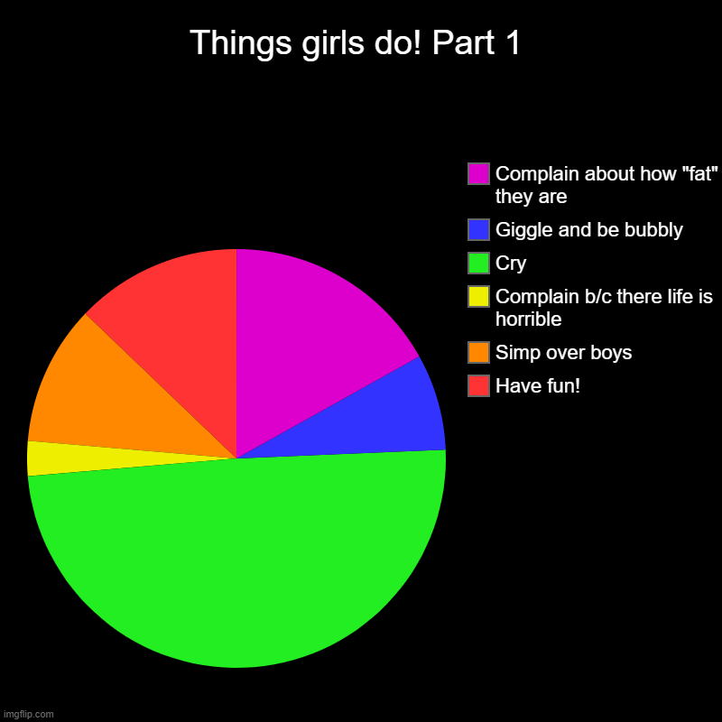 Things girls do! | Things girls do! Part 1 | Have fun!, Simp over boys, Complain b/c there life is horrible, Cry, Giggle and be bubbly, Complain about how "fat | image tagged in charts,pie charts | made w/ Imgflip chart maker