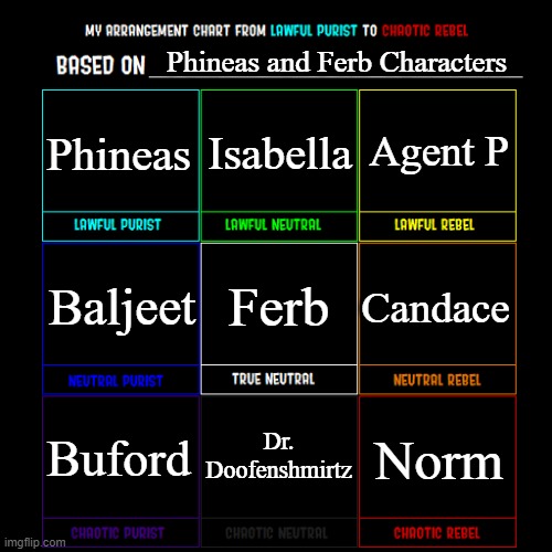 Phineas and Ferb Characters | Phineas and Ferb Characters; Agent P; Isabella; Phineas; Candace; Baljeet; Ferb; Dr. Doofenshmirtz; Buford; Norm | image tagged in lawful good to chaotic evil,phineas and ferb,good,evil | made w/ Imgflip meme maker