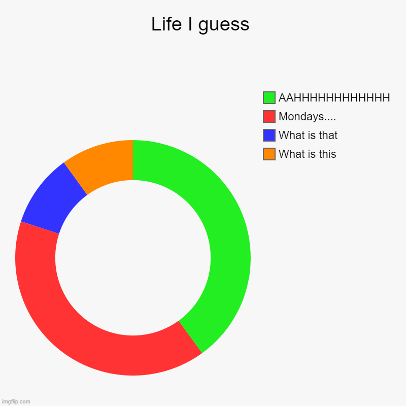 Life I guess | What is this, What is that, Mondays...., AAHHHHHHHHHHHH | image tagged in charts,donut charts | made w/ Imgflip chart maker