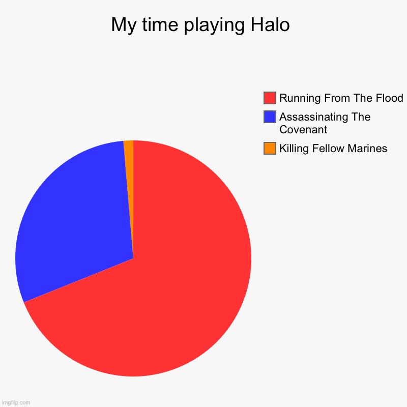 My time playing Halo | Killing Fellow Marines, Assassinating The Covenant  , Running From The Flood | image tagged in charts,pie charts | made w/ Imgflip chart maker