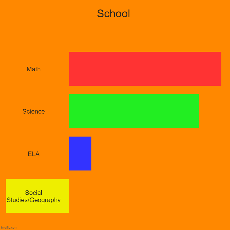 School | Math, Science, ELA, Social Studies/Geography | image tagged in charts,bar charts | made w/ Imgflip chart maker