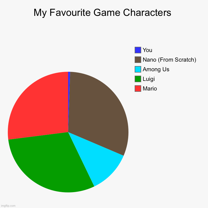 My Favourite Game Characters | Mario, Luigi, Among Us, Nano (From Scratch), You | image tagged in charts,pie charts | made w/ Imgflip chart maker