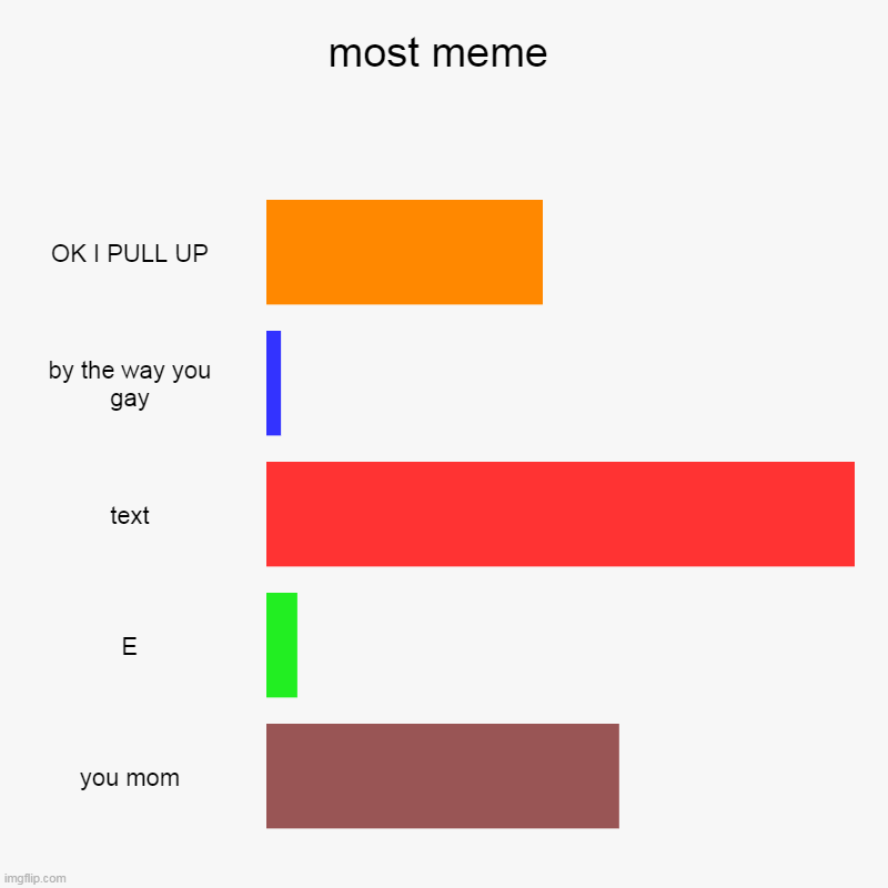 most meme | OK I PULL UP, by the way you gay, text, E, you mom | image tagged in charts,bar charts | made w/ Imgflip chart maker