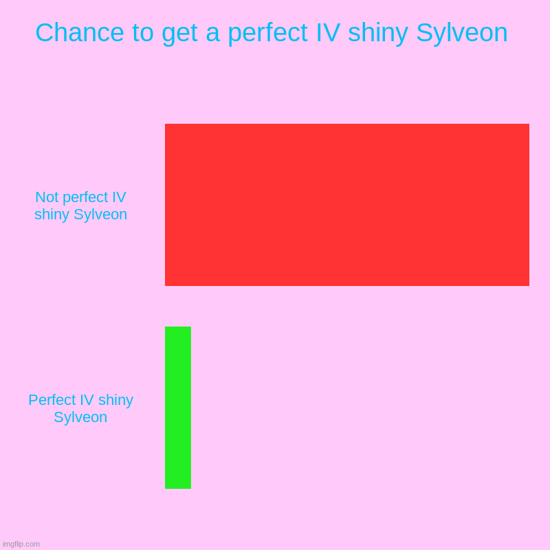 Chance to get a perfect IV shiny Sylveon. | Chance to get a perfect IV shiny Sylveon | Not perfect IV shiny Sylveon, Perfect IV shiny Sylveon | image tagged in charts,bar charts,sylveon | made w/ Imgflip chart maker