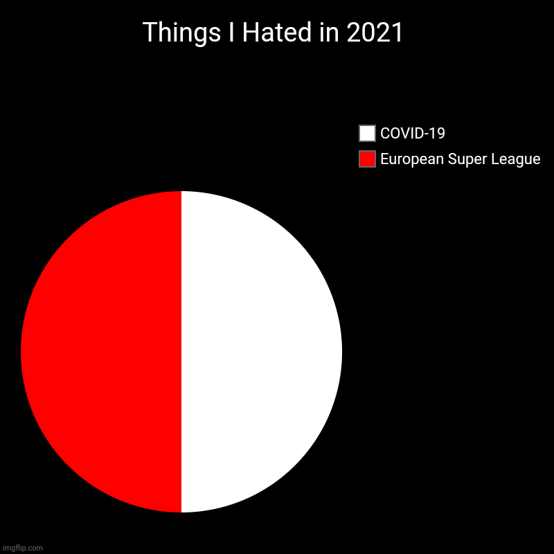 Things I Hated in 2021 | European Super League, COVID-19 | image tagged in charts,pie charts,coronavirus,covid-19,european super league,2021 | made w/ Imgflip chart maker