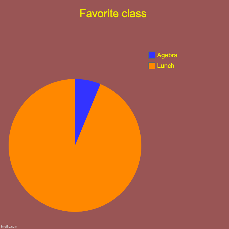 Favorite class | Lunch, Agebra | image tagged in charts,pie charts | made w/ Imgflip chart maker