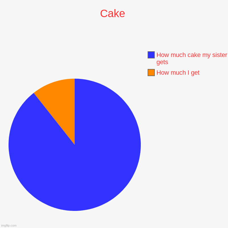Cake | Cake | How much I get, How much cake my sister gets | image tagged in charts,pie charts | made w/ Imgflip chart maker