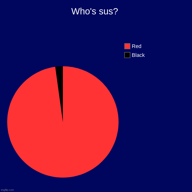 Black sus only a little bit | Who's sus? | Black, Red | image tagged in charts,pie charts,redsus | made w/ Imgflip chart maker