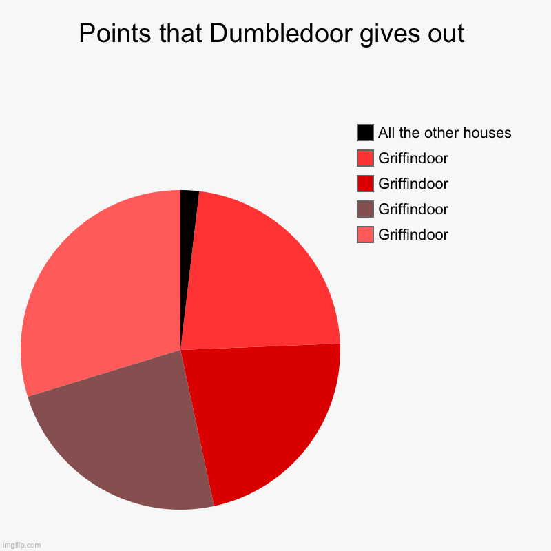 I butchered all the names on this | Points that Dumbledoor gives out | Griffindoor, Griffindoor, Griffindoor, Griffindoor, All the other houses | image tagged in charts,pie charts,harry potter,dumbledore | made w/ Imgflip chart maker