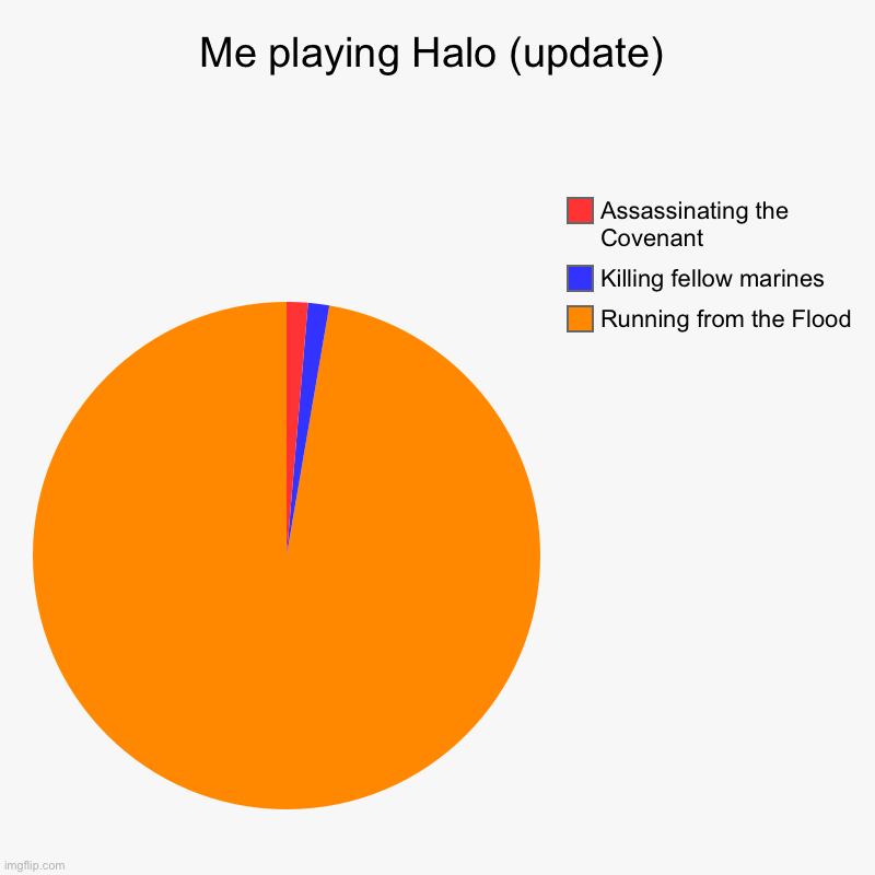 Me playing Halo (update) | Running from the Flood, Killing fellow marines, Assassinating the Covenant | image tagged in charts,pie charts | made w/ Imgflip chart maker
