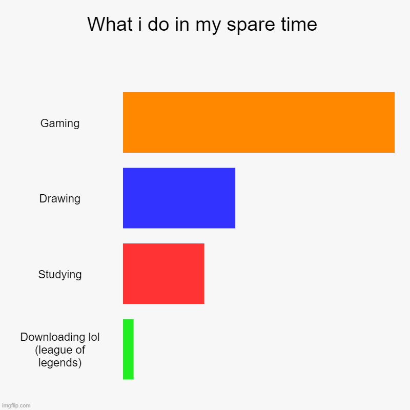 this is true | What i do in my spare time | Gaming, Drawing, Studying, Downloading lol (league of legends) | image tagged in charts,bar charts | made w/ Imgflip chart maker