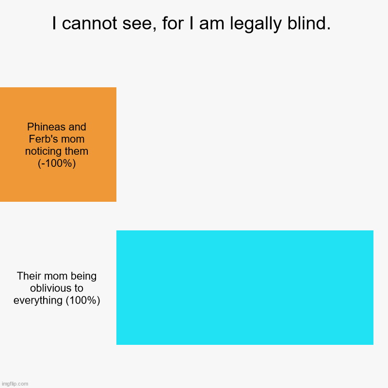 I cannot see, for I am legally blind. | Phineas and Ferb's mom noticing them (-100%), Their mom being oblivious to everything (100%) | image tagged in charts,bar charts | made w/ Imgflip chart maker