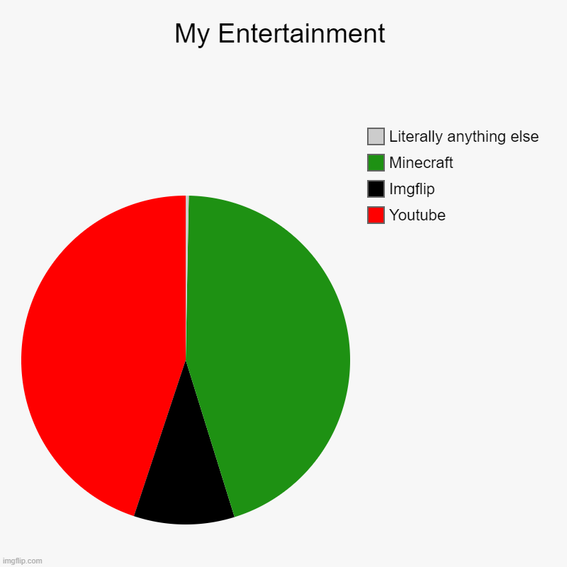 How To Fun | My Entertainment | Youtube, Imgflip, Minecraft, Literally anything else | image tagged in charts,pie charts | made w/ Imgflip chart maker