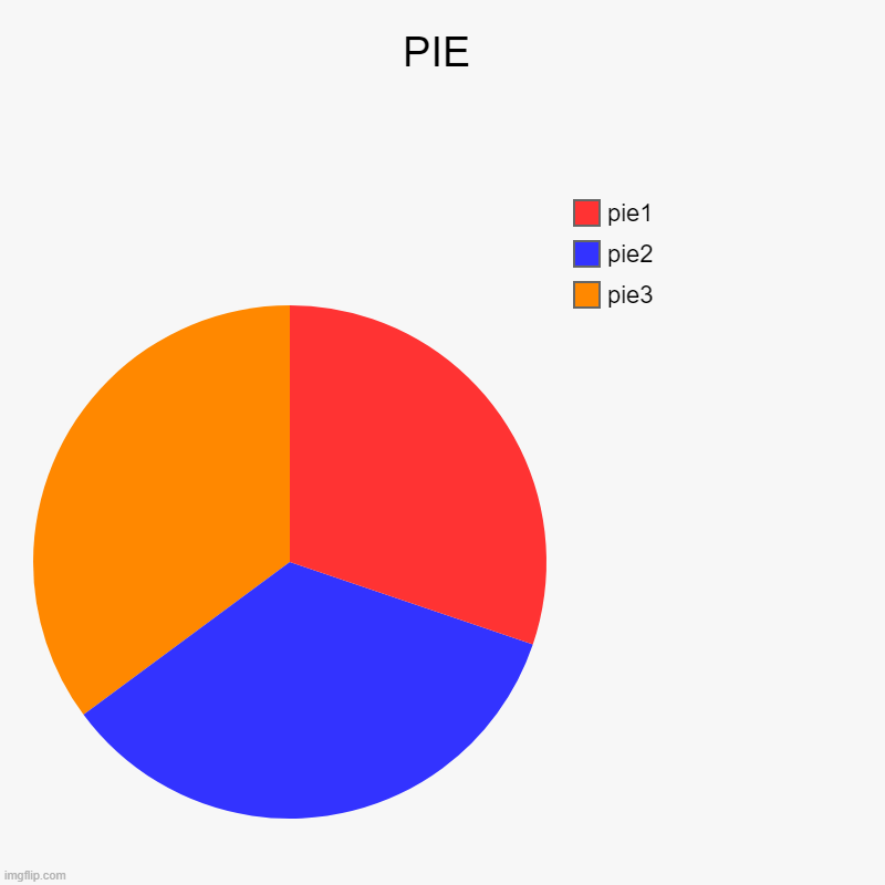 PIE | pie3, pie2, pie1 | image tagged in charts,pie charts,american pie,pinkie pie,oh wow are you actually reading these tags,funny | made w/ Imgflip chart maker