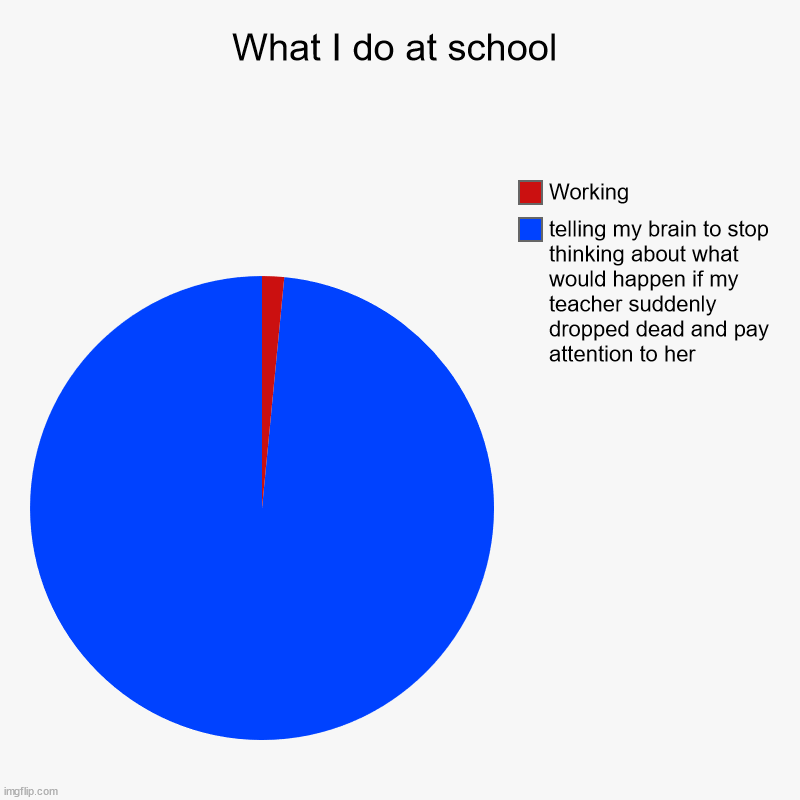 What I do at school | What I do at school | telling my brain to stop thinking about what would happen if my teacher suddenly dropped dead and pay attention to her | image tagged in charts,pie charts | made w/ Imgflip chart maker
