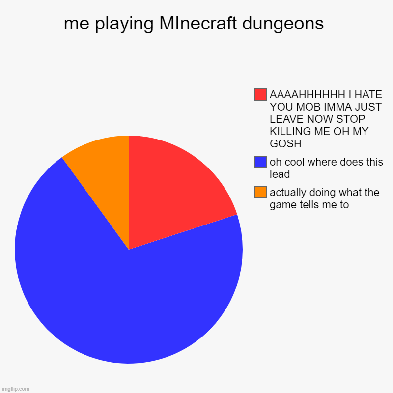 no, but i thought i saw something cool down that passage in the opposite direction from the checkpoint--! | me playing MInecraft dungeons | actually doing what the game tells me to, oh cool where does this lead, AAAAHHHHHH I HATE YOU MOB IMMA JUST  | image tagged in charts,pie charts,minecraft,rpg | made w/ Imgflip chart maker