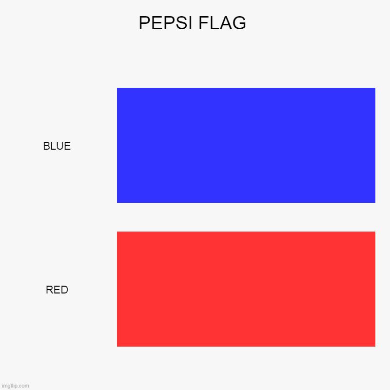 PEPSI FLAG | BLUE, RED | image tagged in charts,bar charts | made w/ Imgflip chart maker