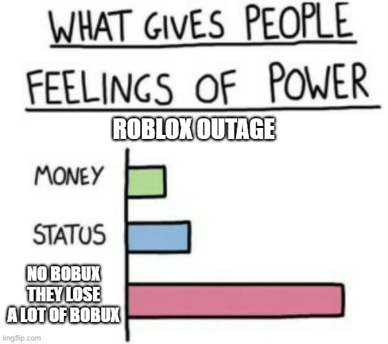 it's true | ROBLOX OUTAGE; NO BOBUX THEY LOSE A LOT OF BOBUX | image tagged in what gives people feelings of power | made w/ Imgflip meme maker