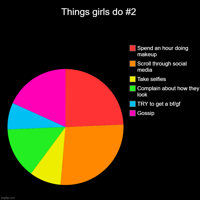 Things girls do #2 | Things girls do #2 | Gossip, TRY to get a bf/gf, Complain about how they look, Take selfies, Scroll through social media, Spend an hour doin | image tagged in charts,pie charts | made w/ Imgflip chart maker