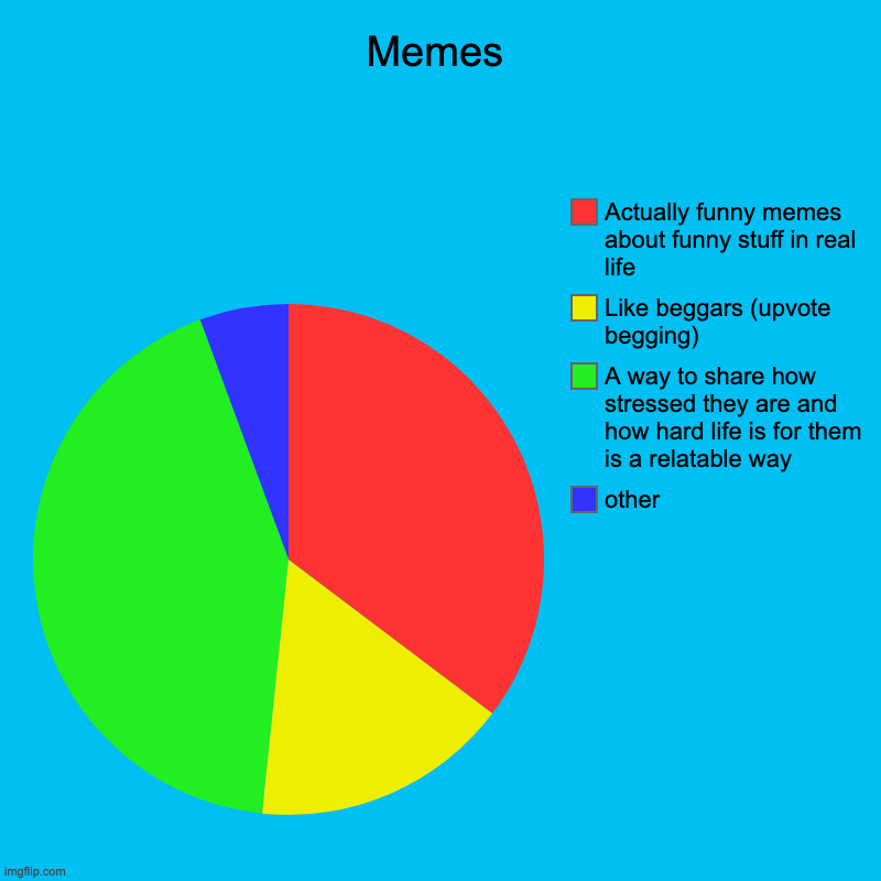 All Memes in a Nutshell | Memes | other, A way to share how stressed they are and how hard life is for them is a relatable way, Like beggars (upvote begging), Actuall | image tagged in charts,pie charts,memes | made w/ Imgflip chart maker