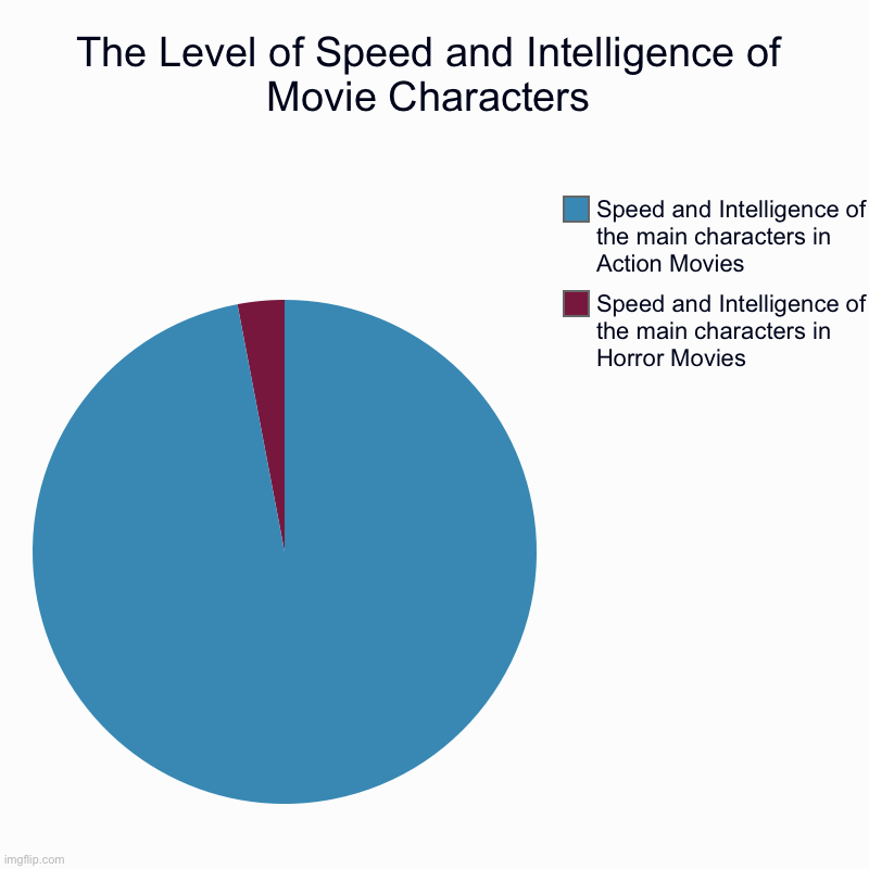 The Level of Speed and Intelligence of Movie Characters | Speed and Intelligence of the main characters in Horror Movies, Speed and Intellig | image tagged in charts,pie charts,action movies,horror movies,movies,physics ignored | made w/ Imgflip chart maker