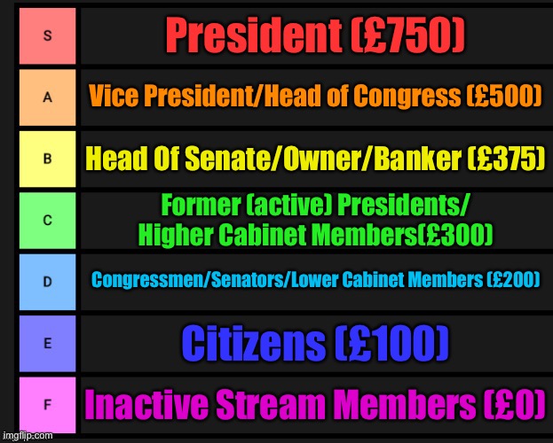 If the bank passes, we shall discuss salaries: Here is my proposed one (Sloth’s Capitalism) | President (£750); Vice President/Head of Congress (£500); Head Of Senate/Owner/Banker (£375); Former (active) Presidents/ Higher Cabinet Members(£300); Congressmen/Senators/Lower Cabinet Members (£200); Citizens (£100); Inactive Stream Members (£0) | image tagged in tier list | made w/ Imgflip meme maker