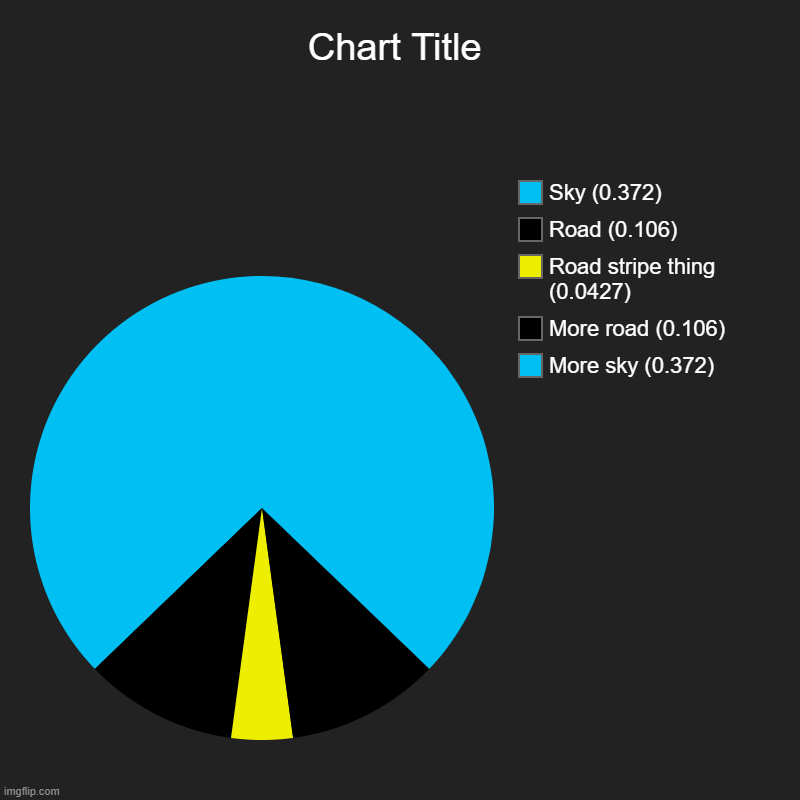 More sky (0.372), More road (0.106), Road stripe thing (0.0427), Road (0.106), Sky (0.372) | image tagged in charts,pie charts,road | made w/ Imgflip chart maker