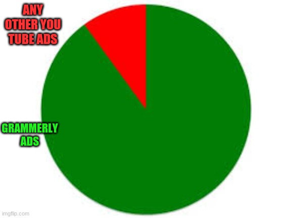 Image Title | ANY OTHER YOU TUBE ADS; GRAMMERLY ADS | image tagged in pie chart | made w/ Imgflip meme maker