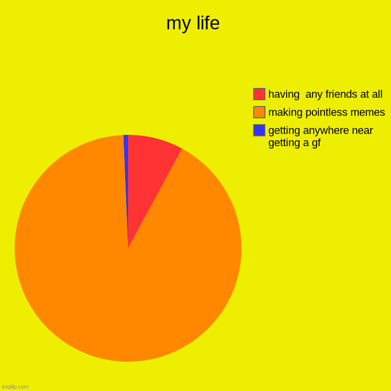 life | my life | getting anywhere near getting a gf, making pointless memes, having  any friends at all | image tagged in charts,pie charts | made w/ Imgflip chart maker