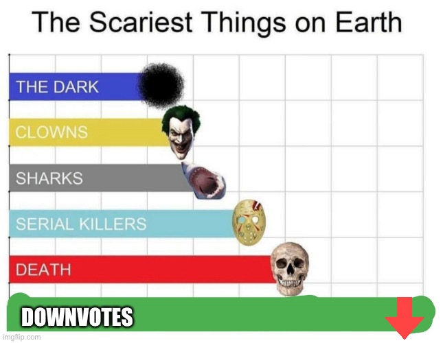 scariest things on earth | DOWNVOTES | image tagged in scariest things on earth | made w/ Imgflip meme maker