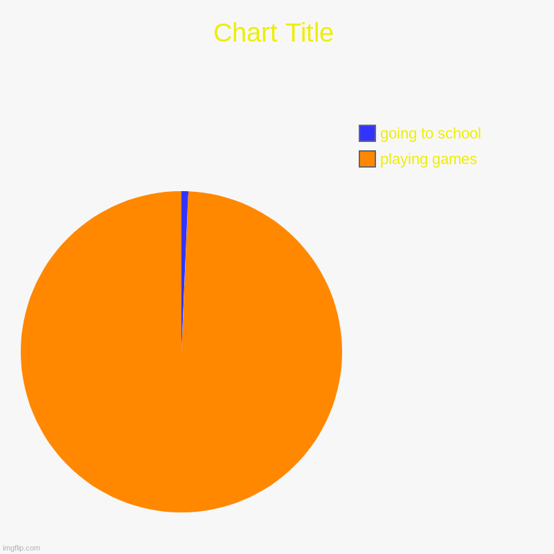 playing games, going to school | image tagged in charts,pie charts | made w/ Imgflip chart maker