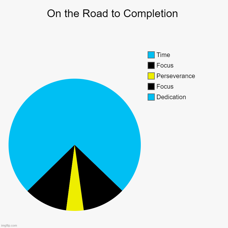 On the Road to Completion | On the Road to Completion | Dedication, Focus, Perseverance, Focus, Time | image tagged in charts,pie charts,work,focus,dedication,road | made w/ Imgflip chart maker