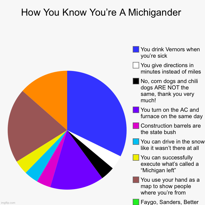 Go Red Wings! | How You Know You’re A Michigander | You buy beer in a party store , It’s POP, not soda!, You can pronounce Mackinac, Tahquamenon, and Charle | image tagged in charts,pie charts,michigan,michigan state | made w/ Imgflip chart maker