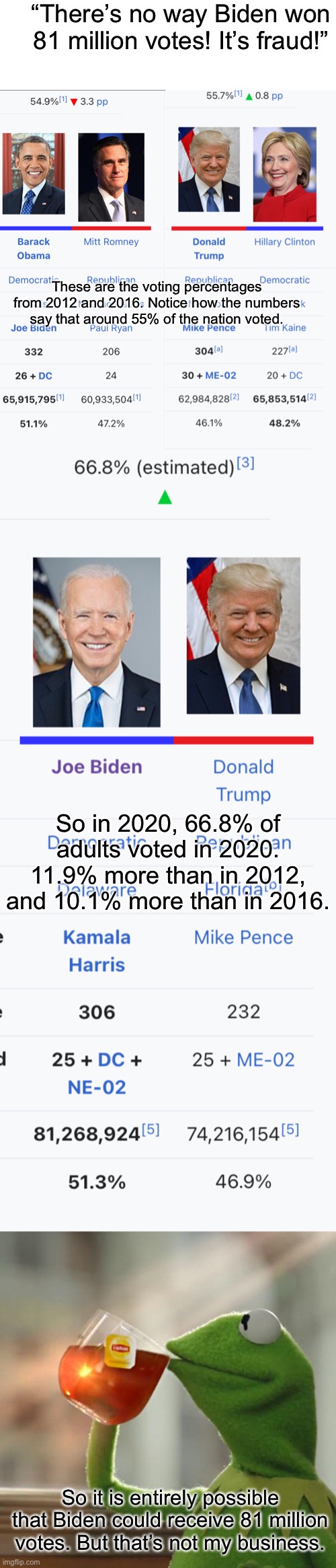 “lEts gO bRAndOn!!” | “There’s no way Biden won 81 million votes! It’s fraud!”; These are the voting percentages from 2012 and 2016. Notice how the numbers say that around 55% of the nation voted. So in 2020, 66.8% of adults voted in 2020. 11.9% more than in 2012, and 10.1% more than in 2016. So it is entirely possible that Biden could receive 81 million votes. But that’s not my business. | image tagged in memes,but that's none of my business | made w/ Imgflip meme maker