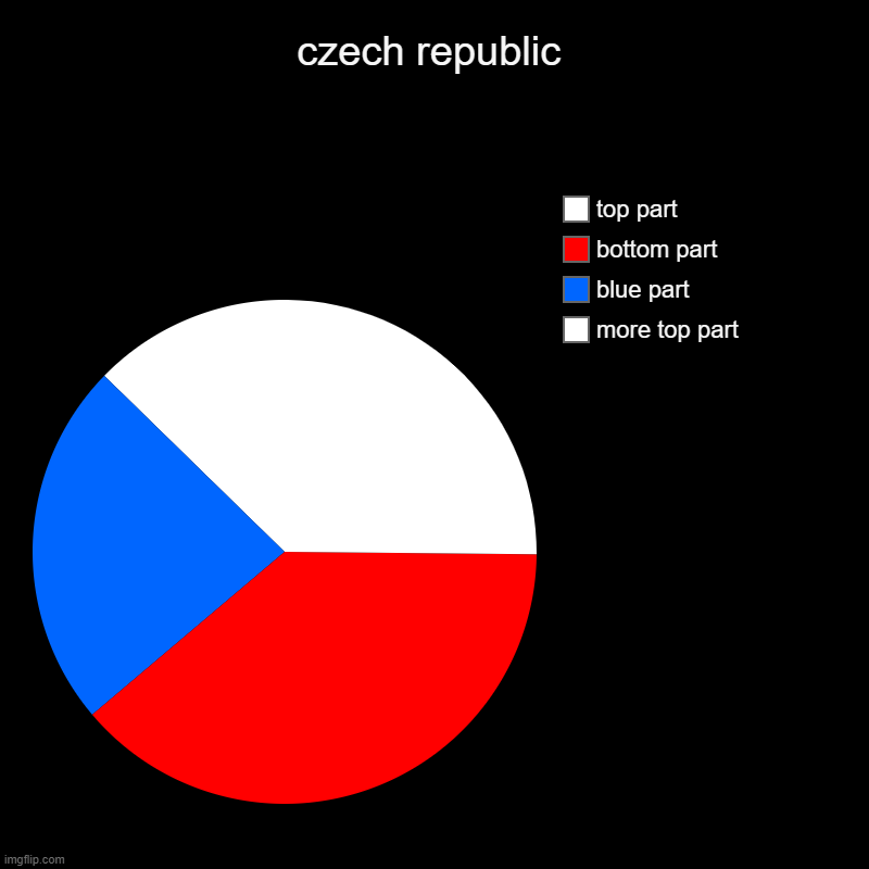 czech republic | czech republic | more top part, blue part, bottom part, top part | image tagged in charts,pie charts | made w/ Imgflip chart maker