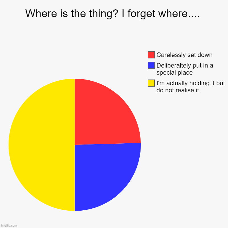 Where is the thing? | Where is the thing? I forget where.... | I'm actually holding it but do not realise it, Deliberaltely put in a special place, Carelessly set | image tagged in charts,pie charts,where is | made w/ Imgflip chart maker