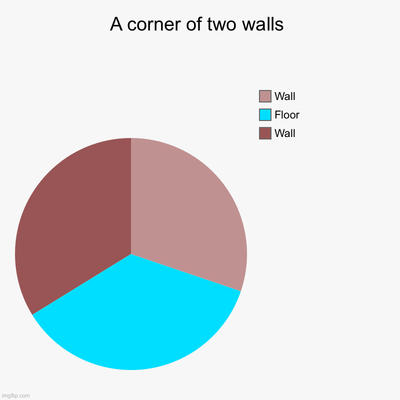 A corner of two walls | Wall, Floor, Wall | image tagged in charts,pie charts | made w/ Imgflip chart maker