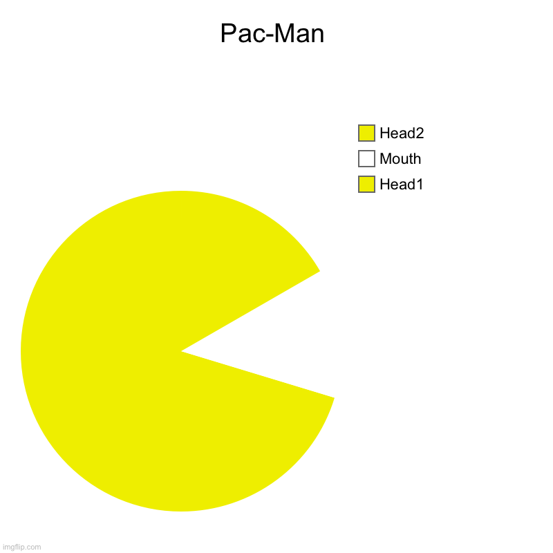 Peacman | Pac-Man | Head1, Mouth, Head2 | image tagged in charts,pie charts | made w/ Imgflip chart maker