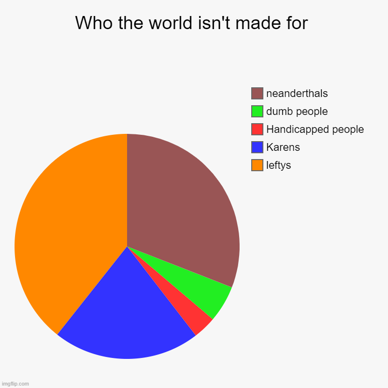 It's not made for anyone | Who the world isn't made for | leftys, Karens, Handicapped people, dumb people, neanderthals | image tagged in charts,pie charts | made w/ Imgflip chart maker