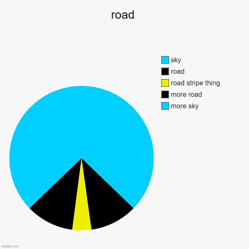 road | more sky, more road, road stripe thing, road, sky | image tagged in charts,pie charts | made w/ Imgflip chart maker