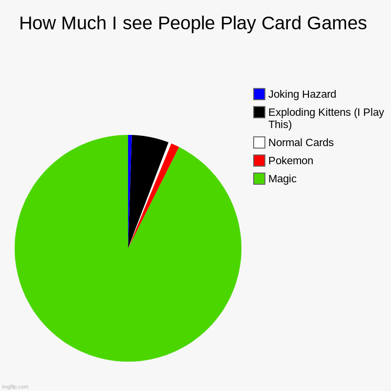 This Is It. | How Much I see People Play Card Games | Magic, Pokemon, Normal Cards, Exploding Kittens (I Play This), Joking Hazard | image tagged in charts,pie charts,cards,magic | made w/ Imgflip chart maker