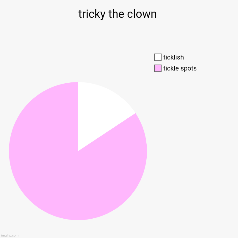 tricky's tickle chart | tricky the clown | tickle spots, ticklish | image tagged in charts,pie charts,madness combat,tricky,tickle | made w/ Imgflip chart maker