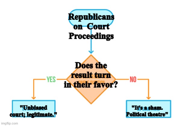 It's exactly like that. | Republicans on  Court Proceedings; Does the result turn in their favor? "Unbiased court; legitimate."; "It's a sham. Political theatre" | image tagged in flowchart,maga logic,fail,derp,idiot,mongoloid | made w/ Imgflip meme maker