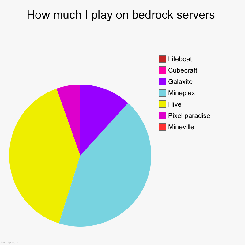 How much I play on bedrock servers | How much I play on bedrock servers | Mineville, Pixel paradise, Hive, Mineplex, Galaxite, Cubecraft , Lifeboat | image tagged in charts,pie charts | made w/ Imgflip chart maker