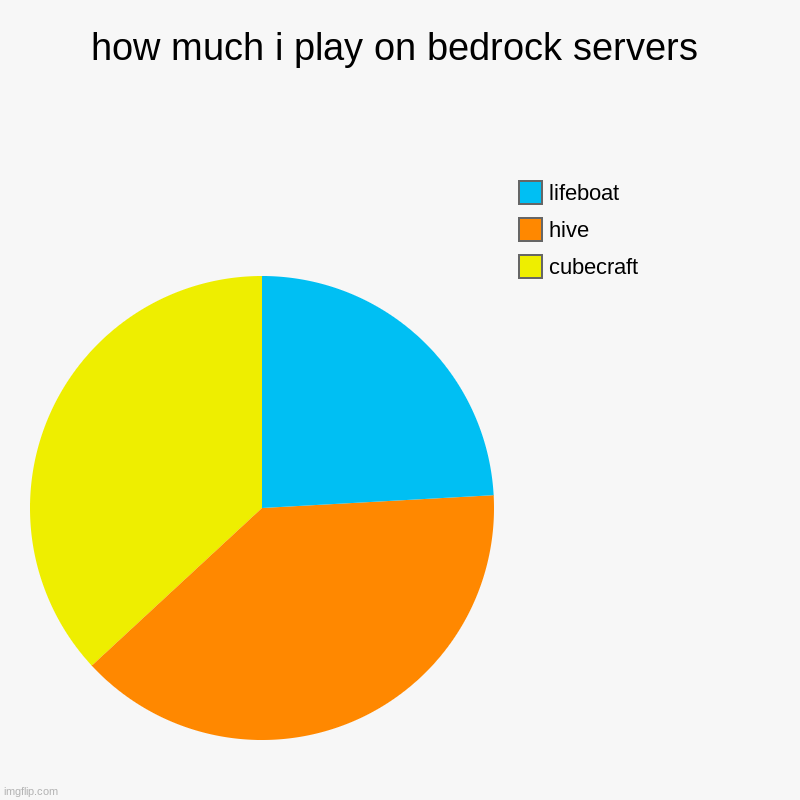 how much i play on bedrock servers | cubecraft, hive, lifeboat | image tagged in charts,pie charts | made w/ Imgflip chart maker