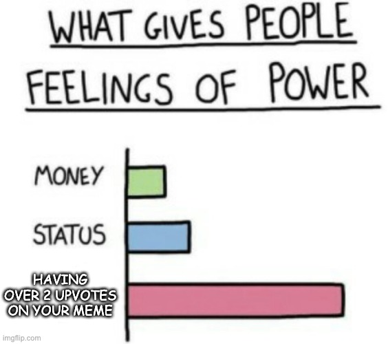the real power... | HAVING OVER 2 UPVOTES ON YOUR MEME | image tagged in what gives people feelings of power,eeee,lol,upvote power,whyamiherejusttosuffer | made w/ Imgflip meme maker