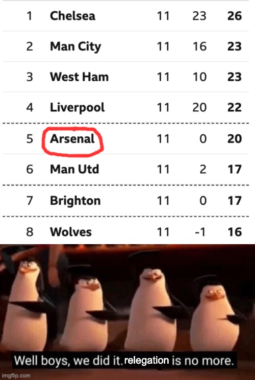 Still could get relegated, but I'm staying positive. Also, suck it Man U! | relegation | image tagged in we did it boys,memes,unfunny | made w/ Imgflip meme maker