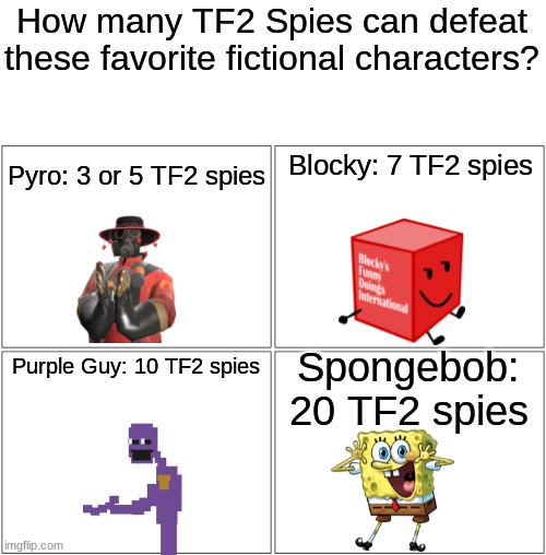 If Spongebobs can defeat Goku, but WHY they can't defeat TF2 Spy? | How many TF2 Spies can defeat these favorite fictional characters? Pyro: 3 or 5 TF2 spies; Blocky: 7 TF2 spies; Spongebob: 20 TF2 spies; Purple Guy: 10 TF2 spies | image tagged in blank comic panel 2x2,spongebob,bfdi,fnaf,team fortress 2,memes | made w/ Imgflip meme maker